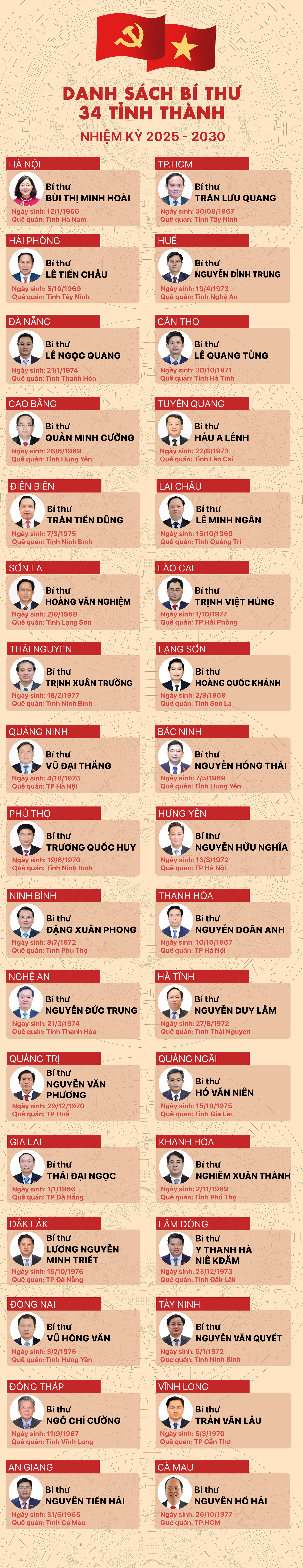 Chân dung 34 Bí thư Tỉnh ủy, Thành ủy nhiệm kỳ 2025-2030- Ảnh 1.
