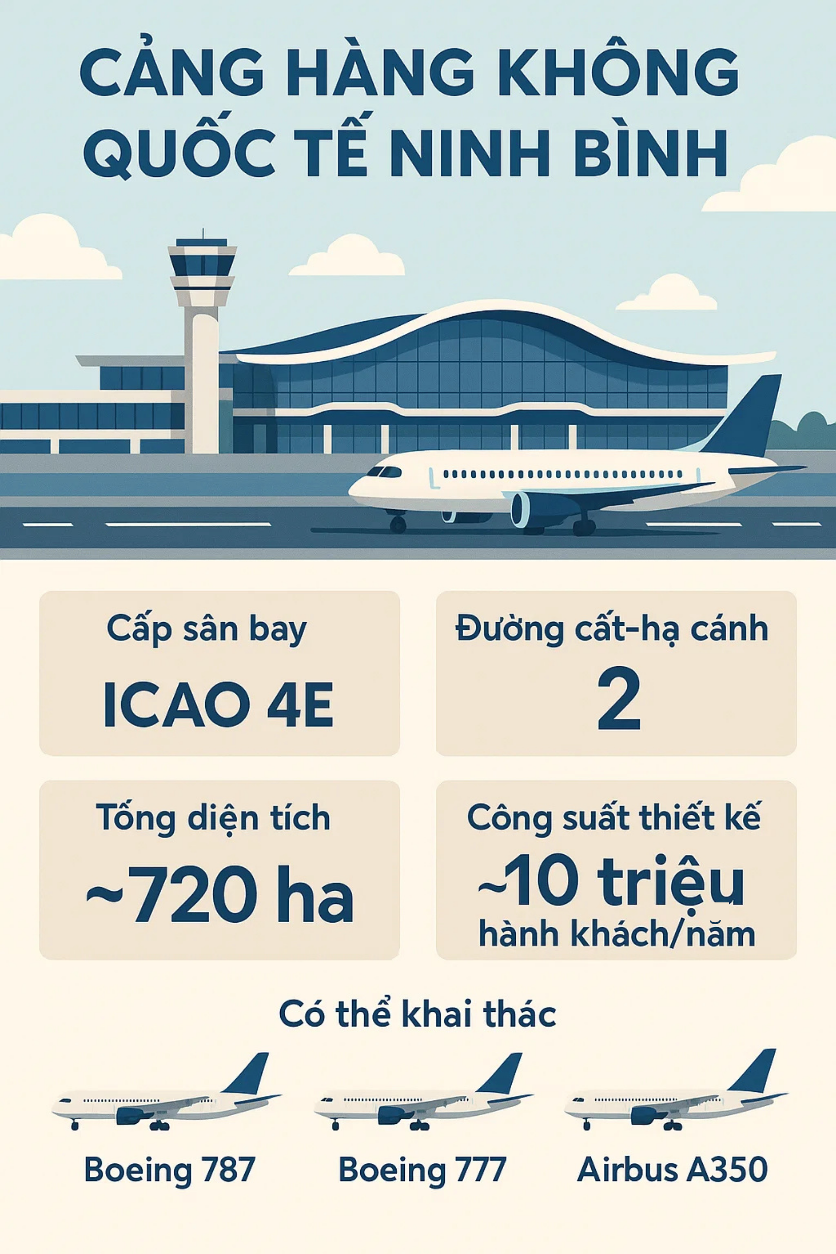 Sân bay mới rộng 720ha, trị giá 15.000 tỷ đồng, cách Nội Bài chỉ 80km đang được "thai nghén" đến đâu?- Ảnh 3. Sân bay mới rộng 720ha, trị giá 15.000 tỷ đồng, cách Nội Bài chỉ 80km đang được "thai nghén" đến đâu?- Ảnh 3.