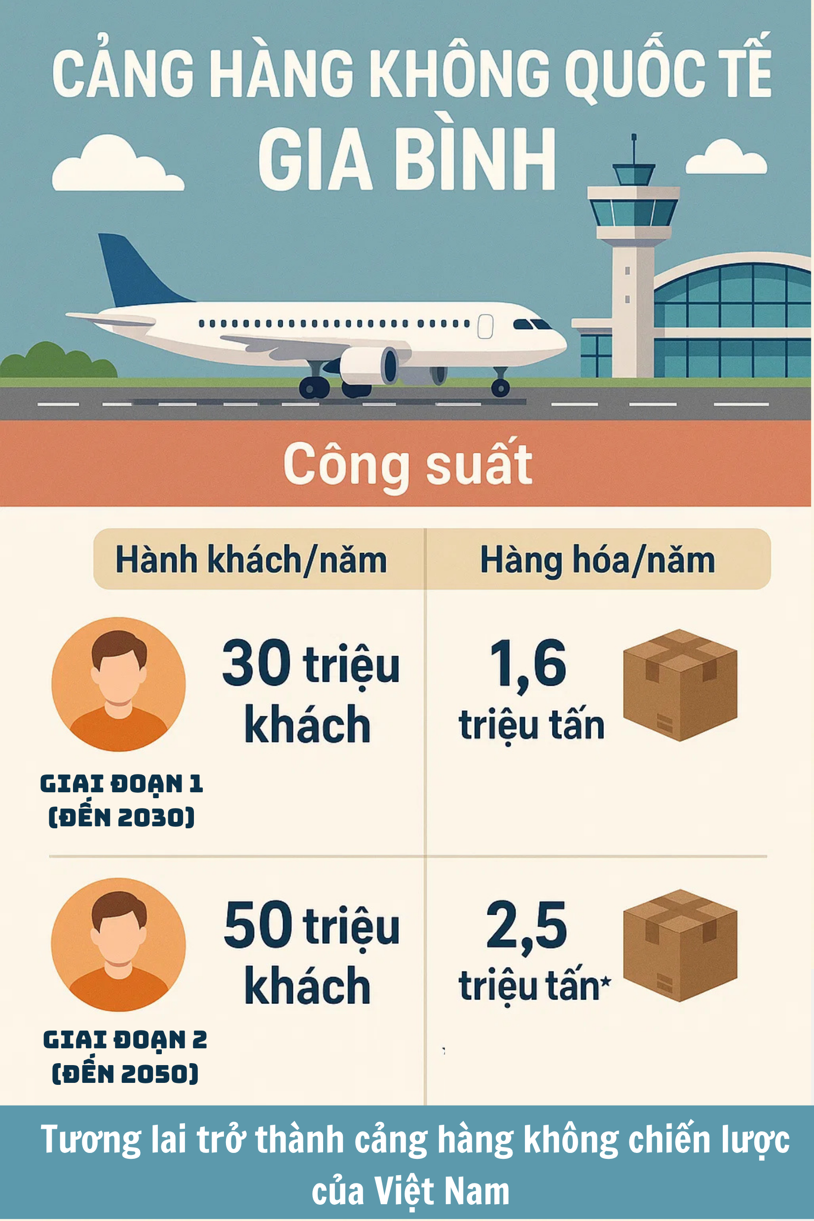 Soán ngôi Nội Bài thành sân bay lớn nhất miền Bắc, Gia Bình lại gây 'choáng' về vốn đầu tư: 196.370 tỷ đồng!- Ảnh 2. Soán ngôi Nội Bài thành sân bay lớn nhất miền Bắc, Gia Bình lại gây 'choáng' về vốn đầu tư: 196.370 tỷ đồng!- Ảnh 2.