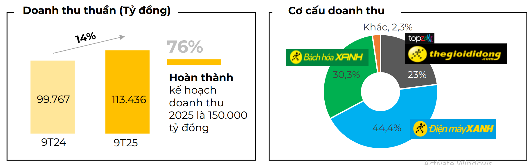 Chuyện gì đang diễn ra tại Thế giới Di động của đại gia Nguyễn Đức Tài?- Ảnh 2. Chuyện gì đang diễn ra tại Thế giới Di động của đại gia Nguyễn Đức Tài?- Ảnh 2.