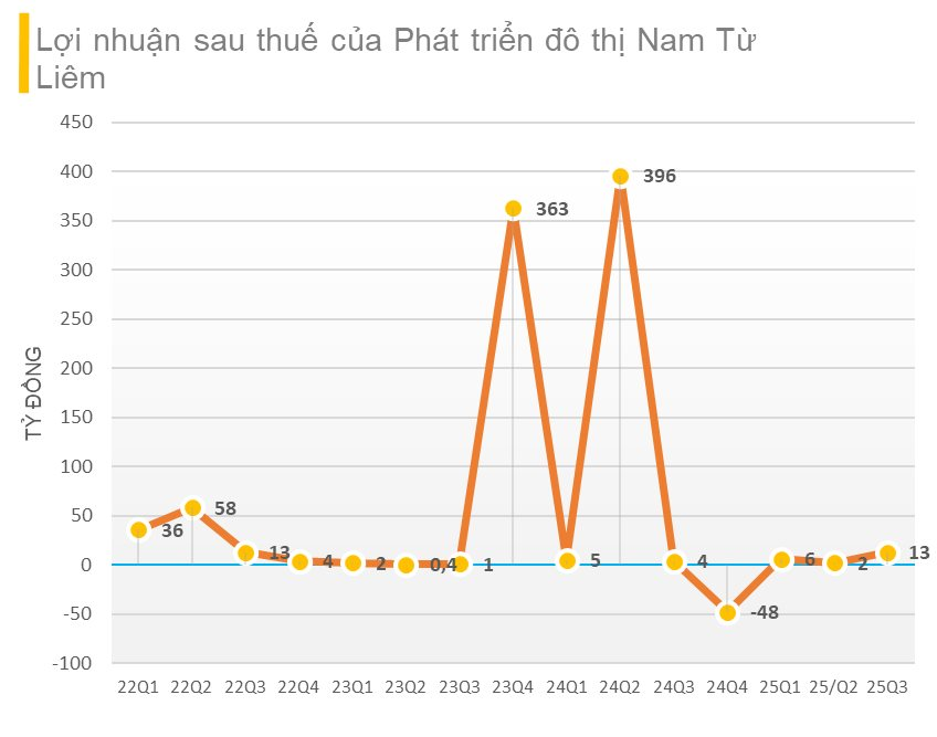 Dành hơn 470 tỷ đồng để đầu tư cổ phiếu TCH, DCM, DBC... một công ty bất động sản lãi gấp 3 lần cùng kỳ dù kinh doanh dưới giá vốn- Ảnh 2. Dành hơn 470 tỷ đồng để đầu tư cổ phiếu TCH, DCM, DBC... một công ty bất động sản lãi gấp 3 lần cùng kỳ dù kinh doanh dưới giá vốn- Ảnh 2.