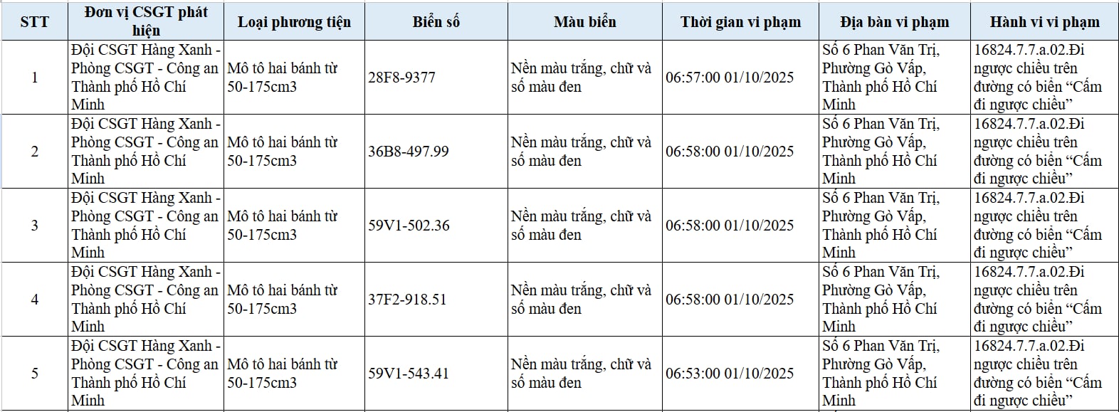 294 chủ xe đi ngược chiều, đi trên vỉa hè có biển số sau nhanh chóng nộp phạt nguội theo Nghị định 168- Ảnh 1. 294 chủ xe đi ngược chiều, đi trên vỉa hè có biển số sau nhanh chóng nộp phạt nguội theo Nghị định 168- Ảnh 1.