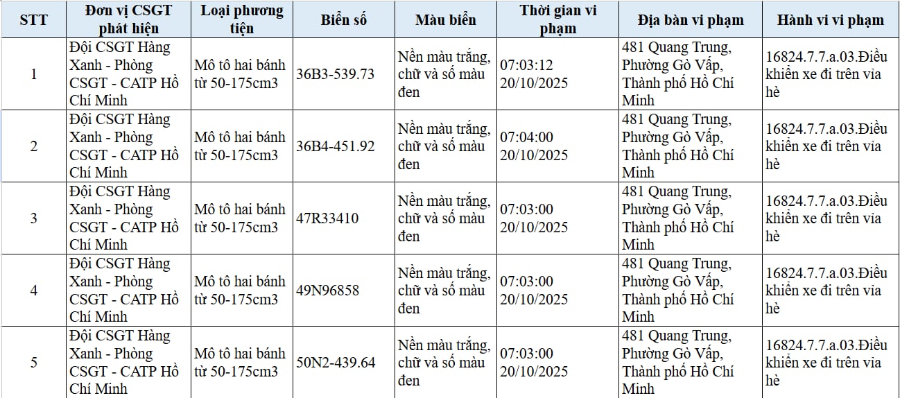 294 chủ xe đi ngược chiều, đi trên vỉa hè có biển số sau nhanh chóng nộp phạt nguội theo Nghị định 168- Ảnh 2. 294 chủ xe đi ngược chiều, đi trên vỉa hè có biển số sau nhanh chóng nộp phạt nguội theo Nghị định 168- Ảnh 2.