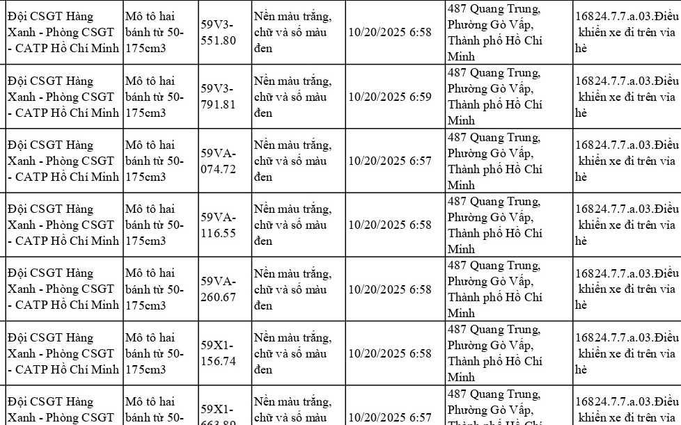 144 xe máy đi trên vỉa hè có biển số sau nhanh chóng nộp phạt nguội theo Nghị định 168- Ảnh 1. 144 xe máy đi trên vỉa hè có biển số sau nhanh chóng nộp phạt nguội theo Nghị định 168- Ảnh 1.