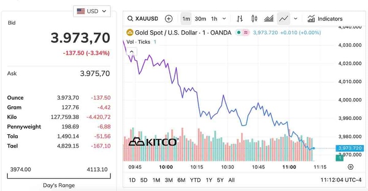 Giảm gần 140 USD, giá vàng thủng mốc 4.000 USD/ounce - Ảnh 1. Giảm gần 140 USD, giá vàng thủng mốc 4.000 USD/ounce - Ảnh 1.