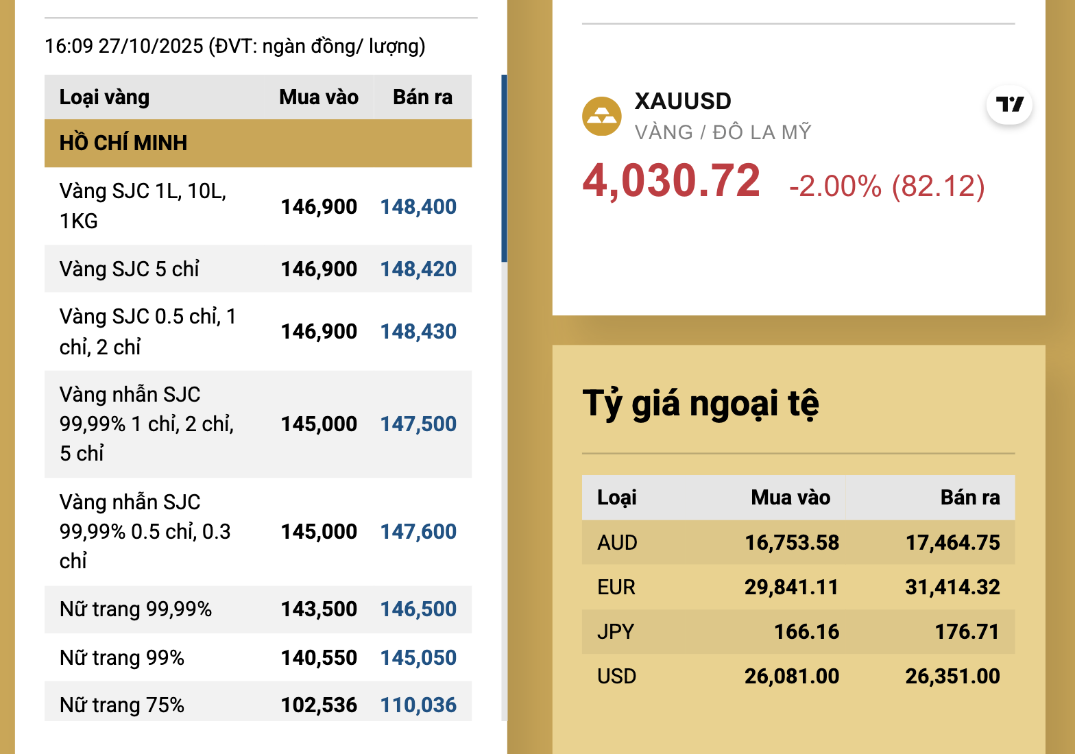 Cuối ngày 27-10, giá vàng nhẫn giảm mạnh- Ảnh 2. Cuối ngày 27-10, giá vàng nhẫn giảm mạnh- Ảnh 2.