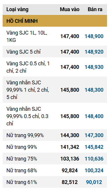 Ngày 27/10: Giá vàng miếng SJC, giá vàng nhẫn trơn đồng loạt giảm - Ảnh 2.