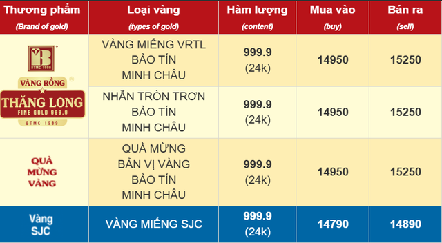 Ngày 27/10: Giá vàng miếng SJC, giá vàng nhẫn trơn đồng loạt giảm - Ảnh 1.