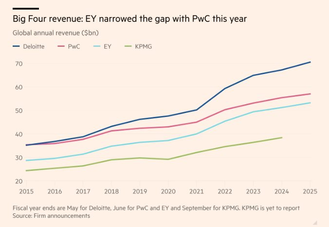 Lần đầu tiên sau 5 năm, một Big4 kiểm toán thu hẹp quy mô nhân sự, phá vỡ lời cam kết mở rộng thêm 100.000 người năm 2025- Ảnh 2.