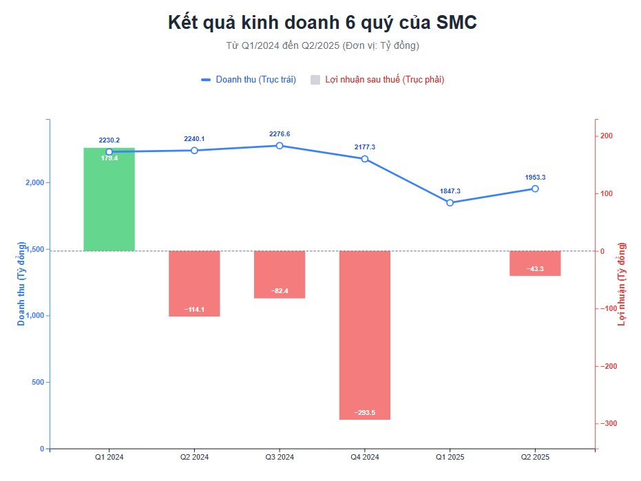 "Mắc kẹt" gần 600 tỷ đồng tại Novaland, SMC bán tài sản trả nợ còn bị truy thu thuế 26 tỷ, Ông trùm buôn thép lấy gì để hồi phục?- Ảnh 2. "Mắc kẹt" gần 600 tỷ đồng tại Novaland, SMC bán tài sản trả nợ còn bị truy thu thuế 26 tỷ, Ông trùm buôn thép lấy gì để hồi phục?- Ảnh 2.