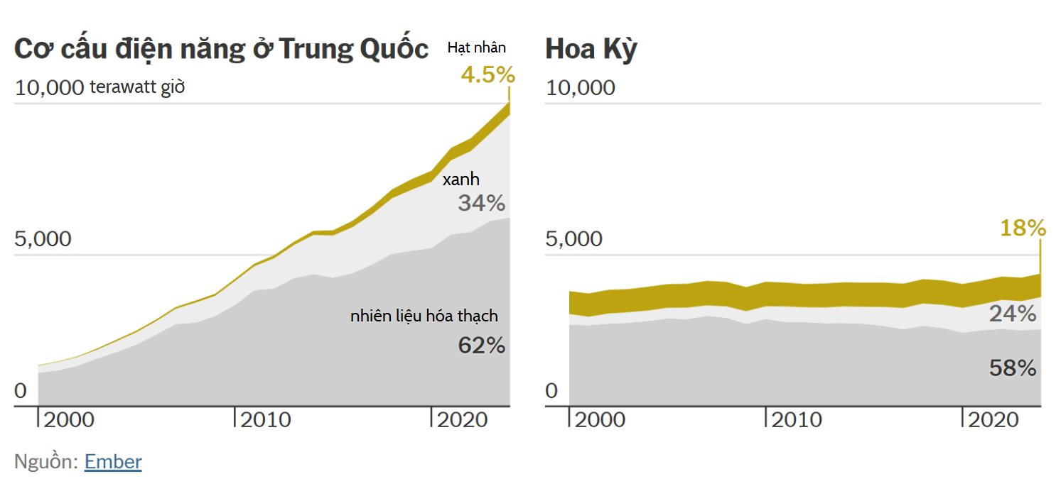 Trung Quốc học th&agrave;nh c&ocirc;ng c&ocirc;ng nghệ nắm trọn tương lai năng lượng từ Mỹ, Ph&aacute;p, nhưng nay chưa nước n&agrave;o học lại được Trung Quốc, thậm ch&iacute; bị vượt xa h&agrave;ng thập kỷ, v&igrave; sao?- Ảnh 7.
