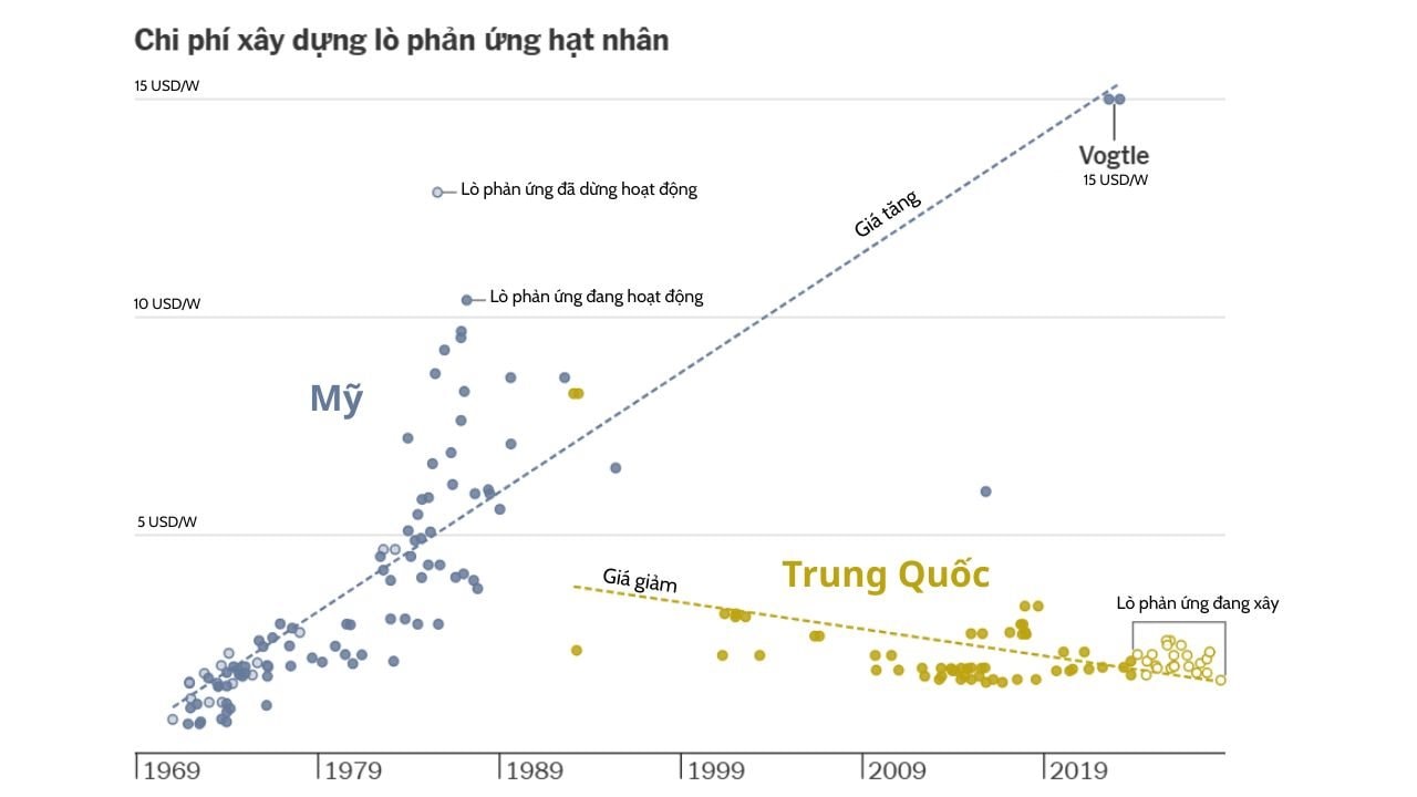 Trung Quốc học th&agrave;nh c&ocirc;ng c&ocirc;ng nghệ nắm trọn tương lai năng lượng từ Mỹ, Ph&aacute;p, nhưng nay chưa nước n&agrave;o học lại được Trung Quốc, thậm ch&iacute; bị vượt xa h&agrave;ng thập kỷ, v&igrave; sao?- Ảnh 3.