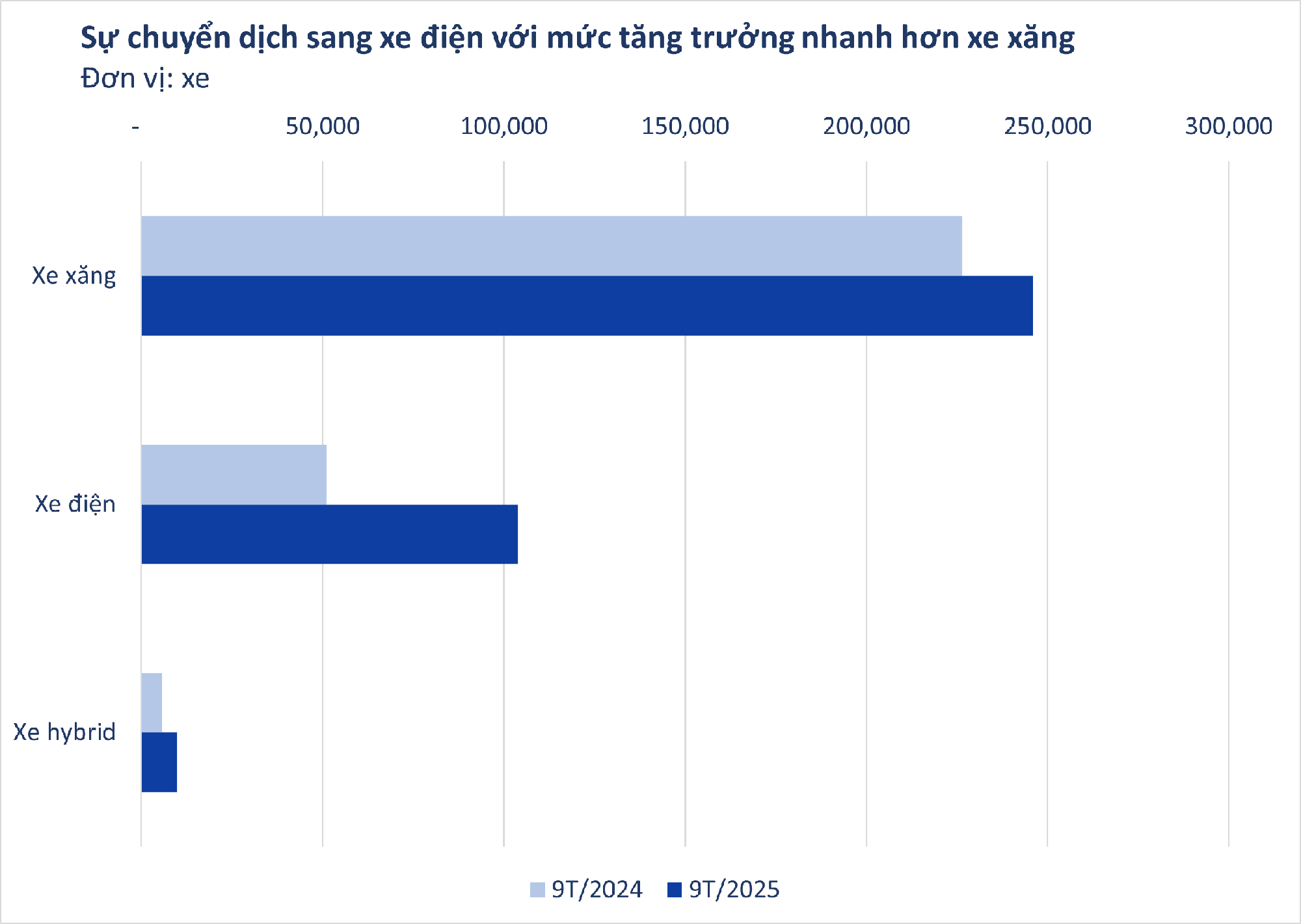 Bức tranh thị trường &ocirc; t&ocirc; Việt Nam sau 9T/2025: VinFast dẫn đầu l&agrave;n s&oacute;ng xe điện, xe gầm cao vẫn &lsquo;l&agrave;m vua&rsquo; doanh số- Ảnh 2.