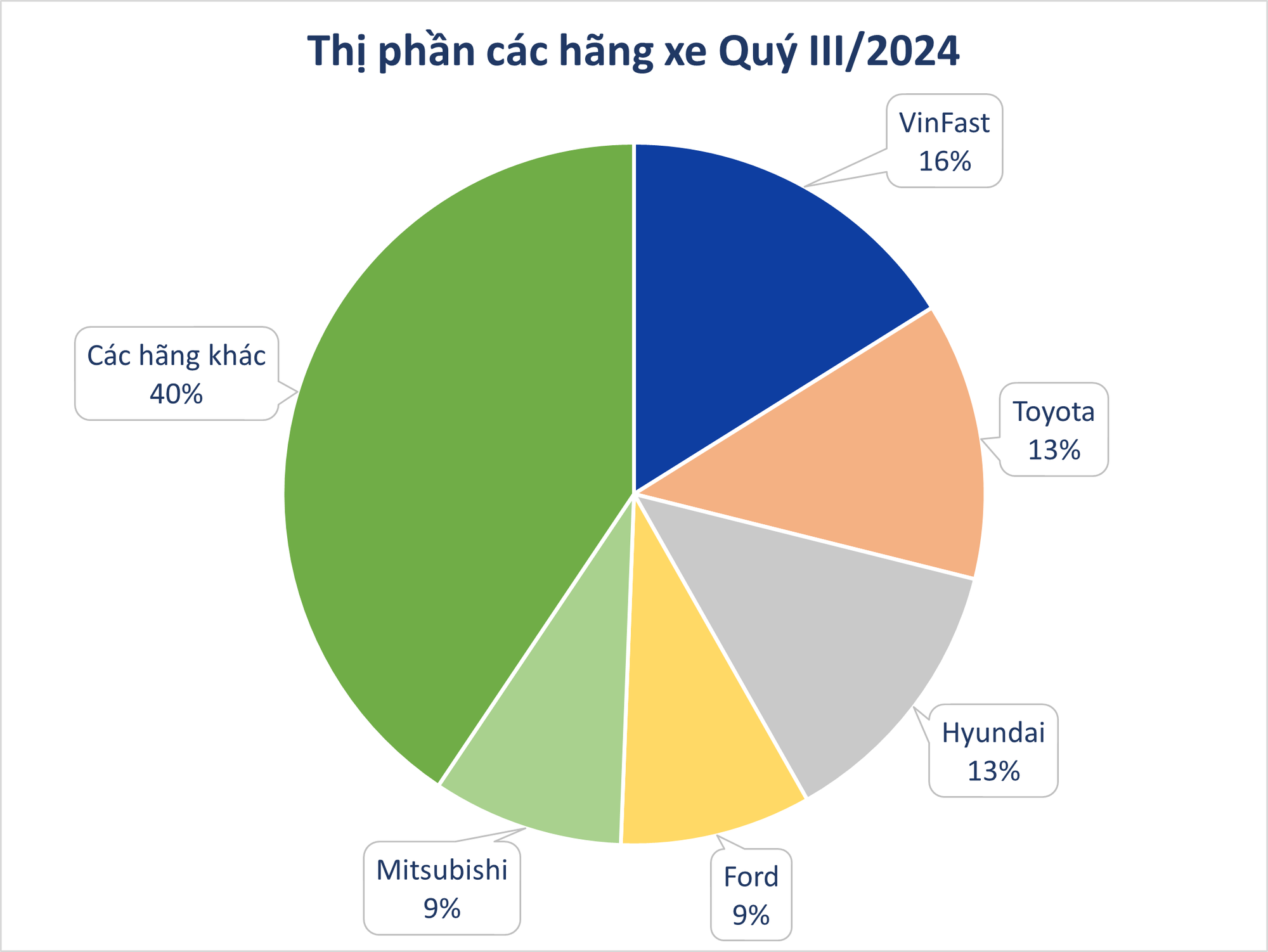 Bức tranh thị trường &ocirc; t&ocirc; Việt Nam sau 9T/2025: VinFast dẫn đầu l&agrave;n s&oacute;ng xe điện, xe gầm cao vẫn &lsquo;l&agrave;m vua&rsquo; doanh số- Ảnh 4.