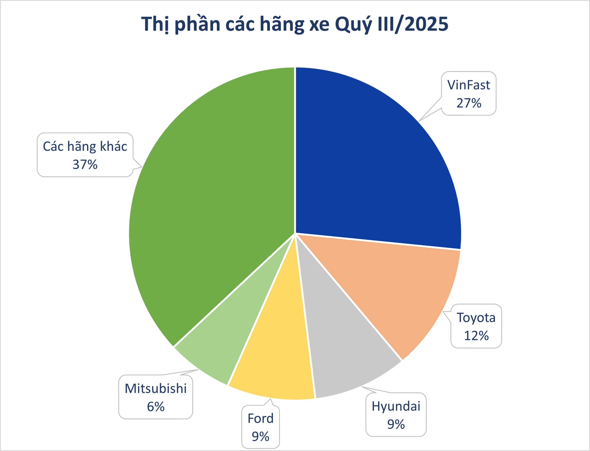 Bức tranh thị trường &ocirc; t&ocirc; Việt Nam sau 9T/2025: VinFast dẫn đầu l&agrave;n s&oacute;ng xe điện, xe gầm cao vẫn &lsquo;l&agrave;m vua&rsquo; doanh số- Ảnh 5.