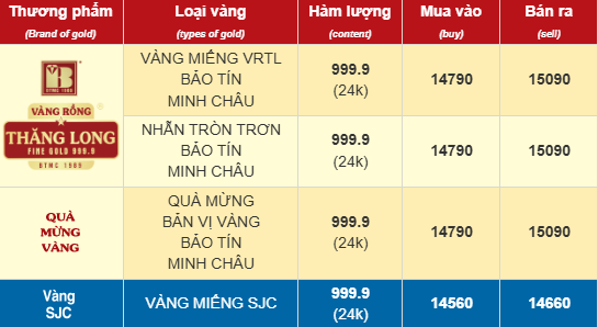 Sáng 28/10: Giá vàng nhẫn, vàng SJC tiếp tục giảm mạnh, vàng thế giới mất mốc 4.000 USD/ounce- Ảnh 1. Sáng 28/10: Giá vàng nhẫn, vàng SJC tiếp tục giảm mạnh, vàng thế giới mất mốc 4.000 USD/ounce- Ảnh 1.