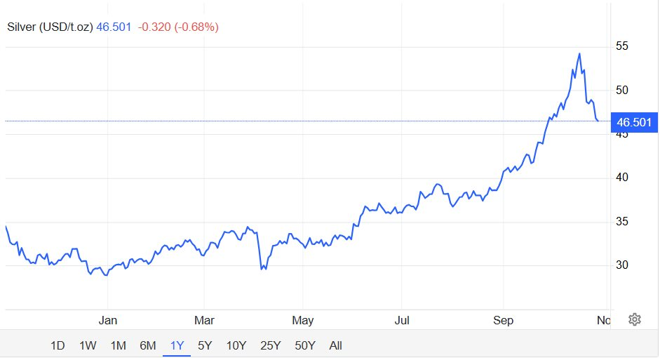 Giá vàng, bạc đồng loạt trượt dốc nhưng chuyên gia dự báo gây choáng: vàng có thể chạm 5.000 USD, bạc 60 USD vào năm tới - Ảnh 3.