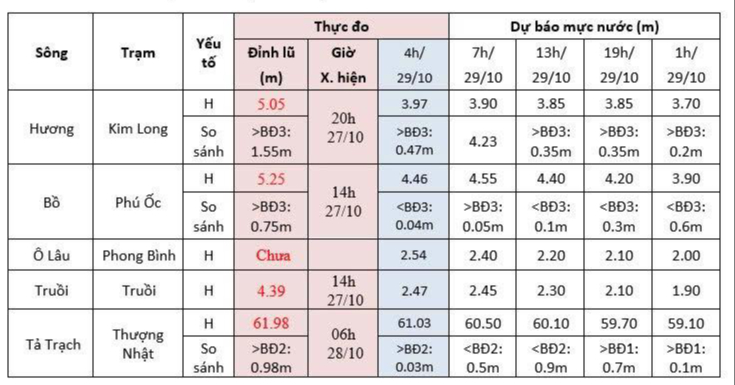 Cận cảnh đường phố Huế khi nước lũ bắt đầu r&uacute;t- Ảnh 4.