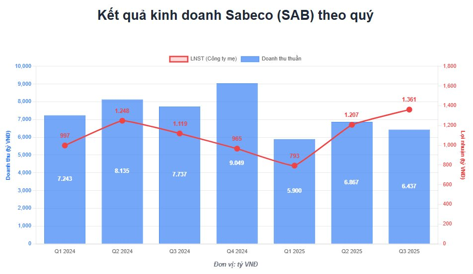 Công ty bia lớn nhất Việt Nam bán ít bia hơn nhưng lãi "khủng" hơn, "ngồi không" cũng kiếm 2,7 tỷ đồng tiền lãi mỗi ngày- Ảnh 2. Công ty bia lớn nhất Việt Nam bán ít bia hơn nhưng lãi "khủng" hơn, "ngồi không" cũng kiếm 2,7 tỷ đồng tiền lãi mỗi ngày- Ảnh 2.