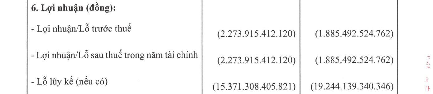 Dự án tỷ đô của đại gia hàng đầu Hàn Quốc tại Việt Nam báo lỗ hơn 19.200 tỷ, nợ gấp 56 lần vốn- Ảnh 2. Dự án tỷ đô của đại gia hàng đầu Hàn Quốc tại Việt Nam báo lỗ hơn 19.200 tỷ, nợ gấp 56 lần vốn- Ảnh 2.