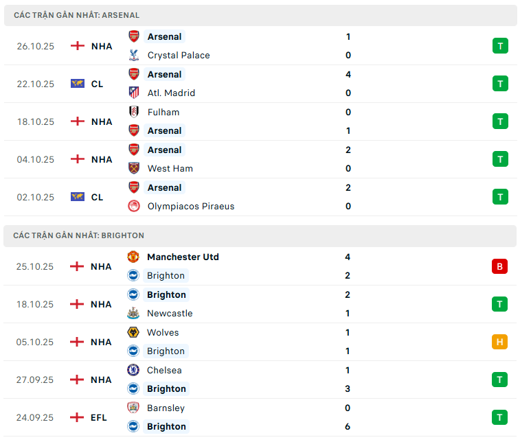 Nhận định Arsenal vs Brighton, 02h45 ngày 30/10: Sức mạnh chiều sâu- Ảnh 3. Nhận định Arsenal vs Brighton, 02h45 ngày 30/10: Sức mạnh chiều sâu- Ảnh 3.