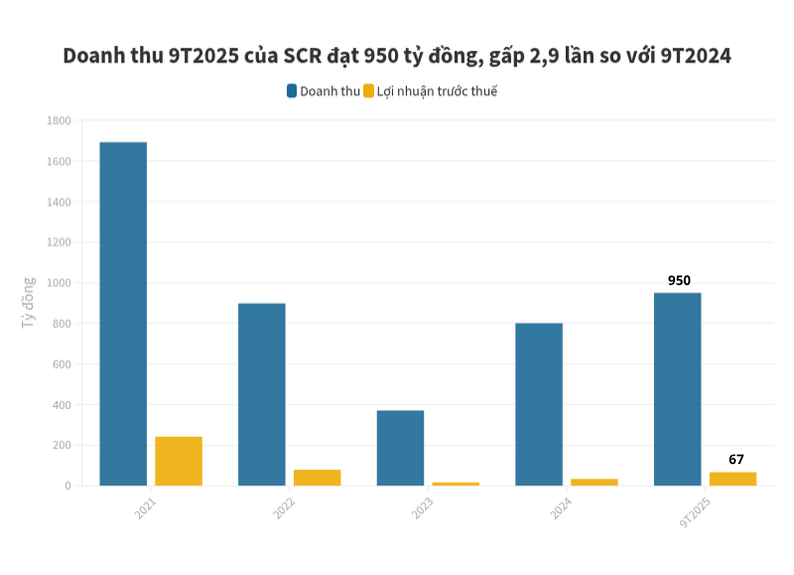 Doanh nghiệp địa ốc TTC Land trong hệ sinh thái của đại gia Đặng Văn Thành báo doanh thu tăng hơn 230% so với cùng kỳ- Ảnh 1. Doanh nghiệp địa ốc TTC Land trong hệ sinh thái của đại gia Đặng Văn Thành báo doanh thu tăng hơn 230% so với cùng kỳ- Ảnh 1.
