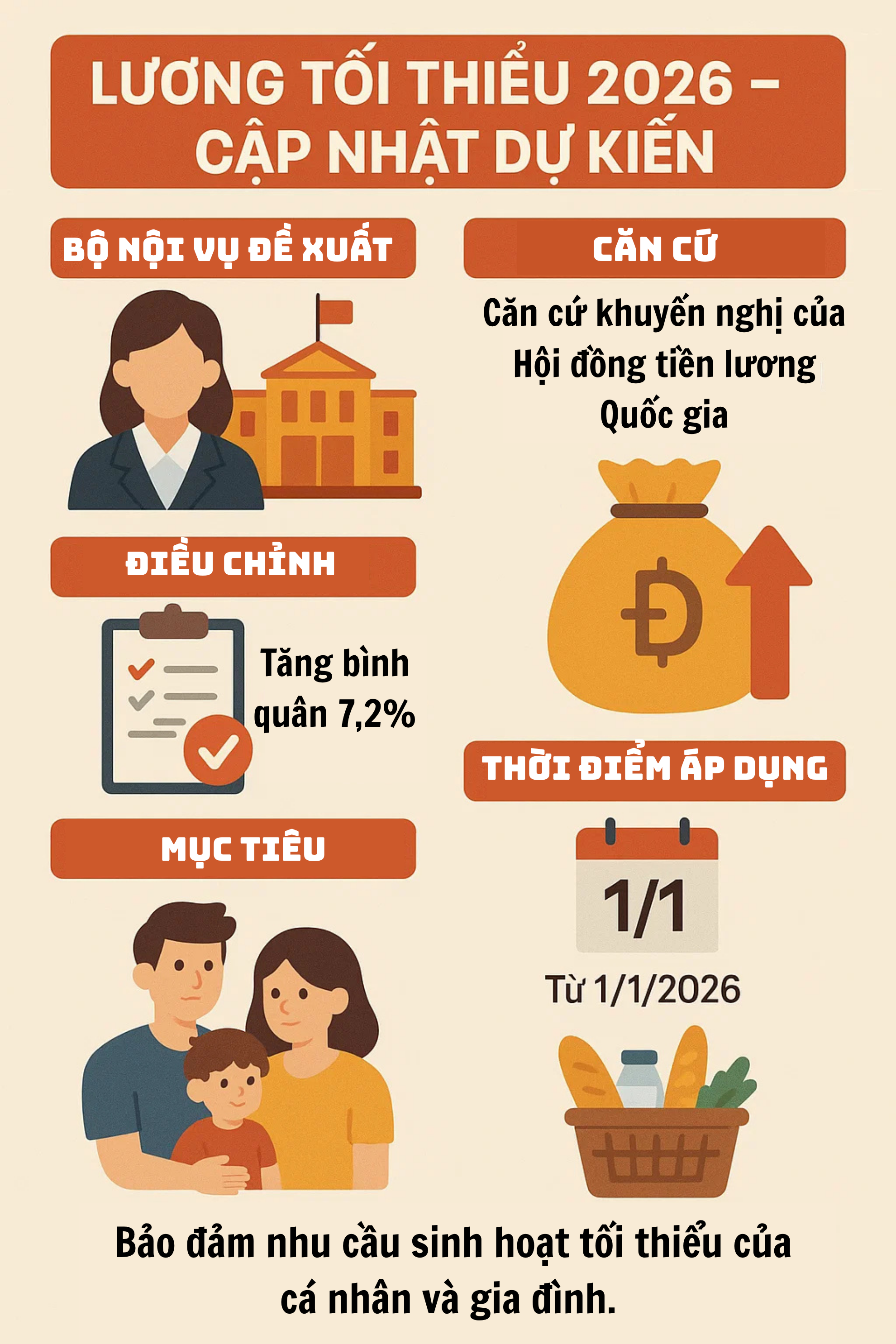 Lương có thể tăng ngay từ ngày 1/1/2026?- Ảnh 1.