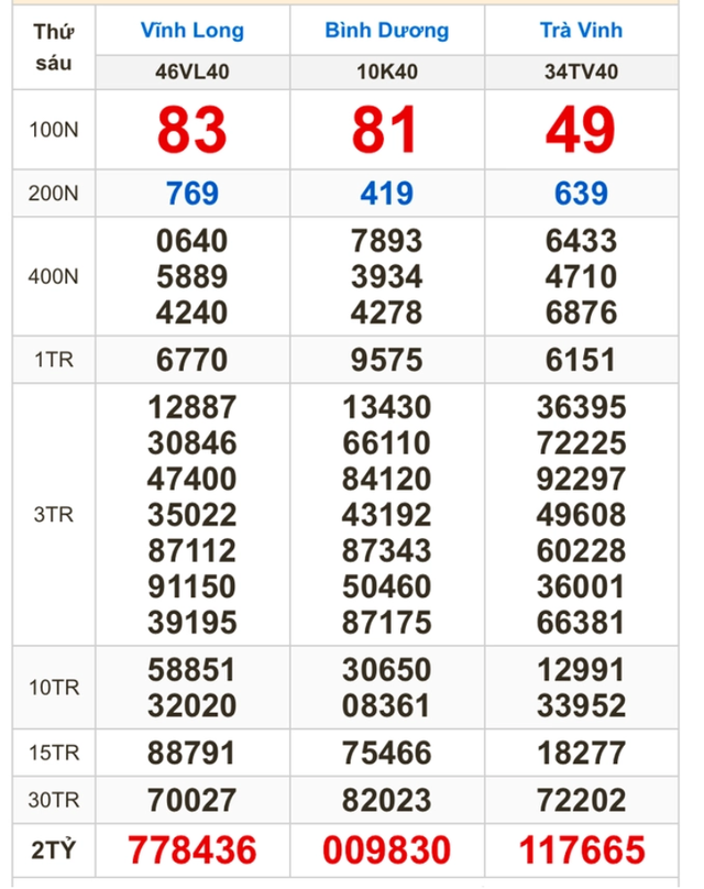 SỐC: Đây là nơi có 200 tờ vé số trúng thưởng trong kỳ quay hôm nay, "đại lý thần tài" lộ diện - Ảnh 1.