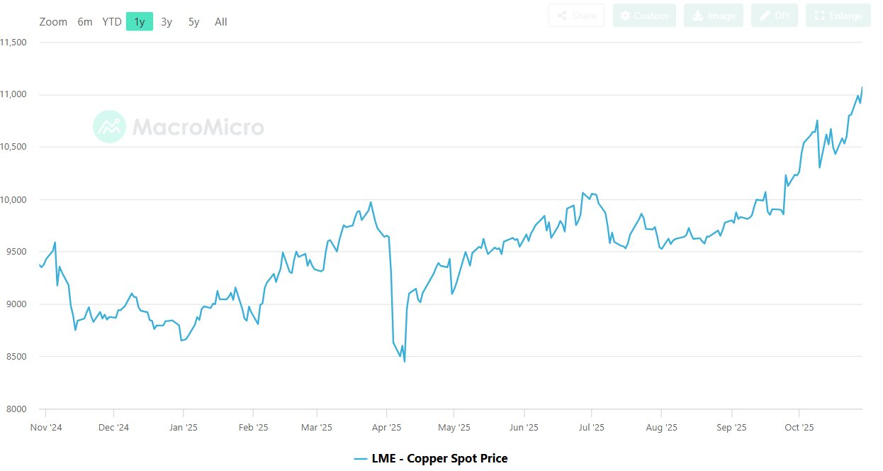 Một kim loại quan trọng tăng giá kỷ lục, ngành khai khoáng toàn cầu đối mặt nguy cơ “khát” nguồn cung nghiêm trọng - Ảnh 2. Một kim loại quan trọng tăng giá kỷ lục, ngành khai khoáng toàn cầu đối mặt nguy cơ “khát” nguồn cung nghiêm trọng - Ảnh 2.