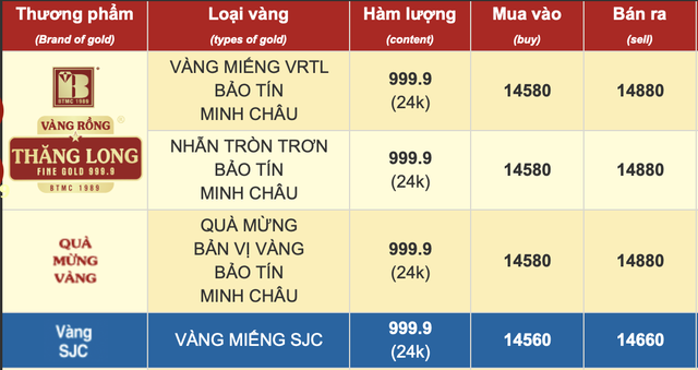 Sáng 30/10: Vàng SJC, vàng nhẫn đồng loạt quay đầu giảm - Ảnh 1. Sáng 30/10: Vàng SJC, vàng nhẫn đồng loạt quay đầu giảm - Ảnh 1.
