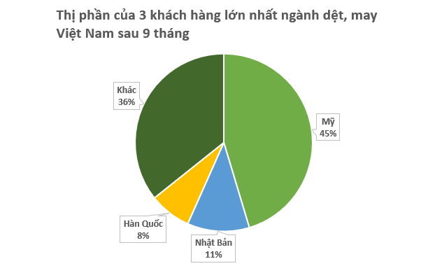 Mặt hàng của Việt Nam được Mỹ chi hơn 13 tỷ USD để mua: Nước ta là ông lớn thứ 2 thế giới, 66 quốc gia đua nhau mua - Ảnh 2.