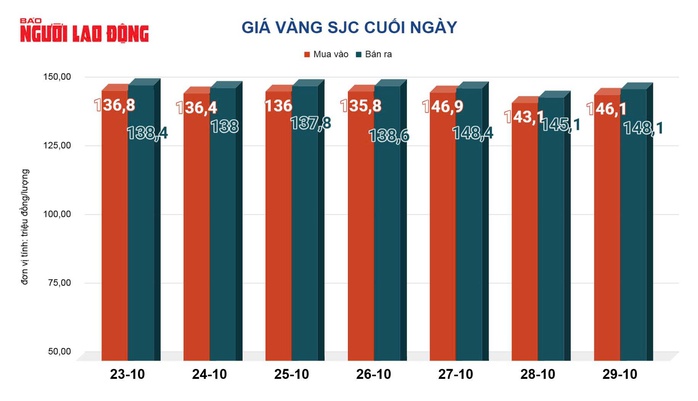 Giá vàng hôm nay 30-10: Vàng thế giới giảm phiên thứ 3 liên tiếp - Ảnh 2. Giá vàng hôm nay 30-10: Vàng thế giới giảm phiên thứ 3 liên tiếp - Ảnh 2.