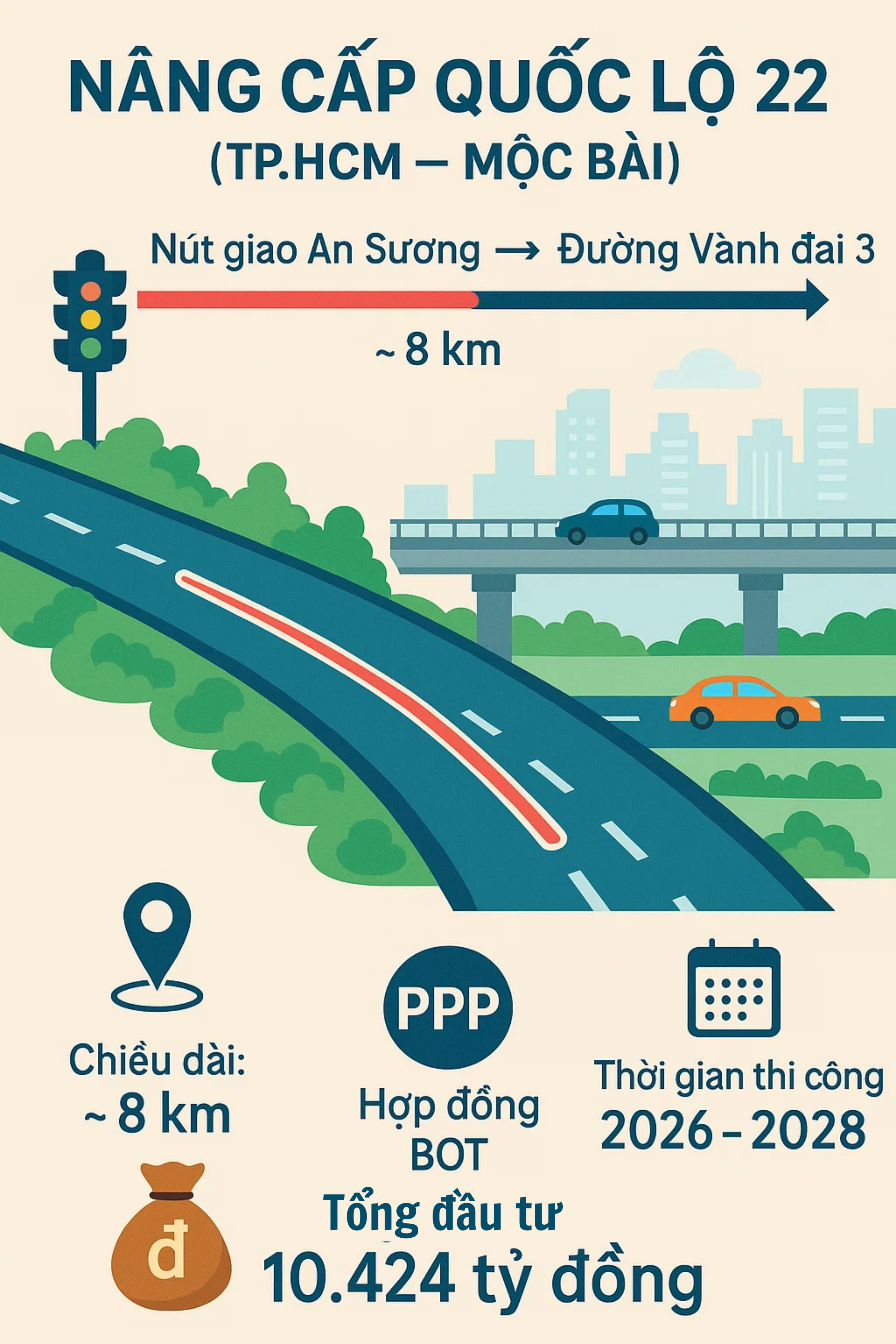 TP giàu nhất Việt Nam quyết "lên đời" tuyến đường huyết mạch chạy thẳng sang Campuchia bằng 10.424 tỷ đồng- Ảnh 2. TP giàu nhất Việt Nam quyết "lên đời" tuyến đường huyết mạch chạy thẳng sang Campuchia bằng 10.424 tỷ đồng- Ảnh 2.