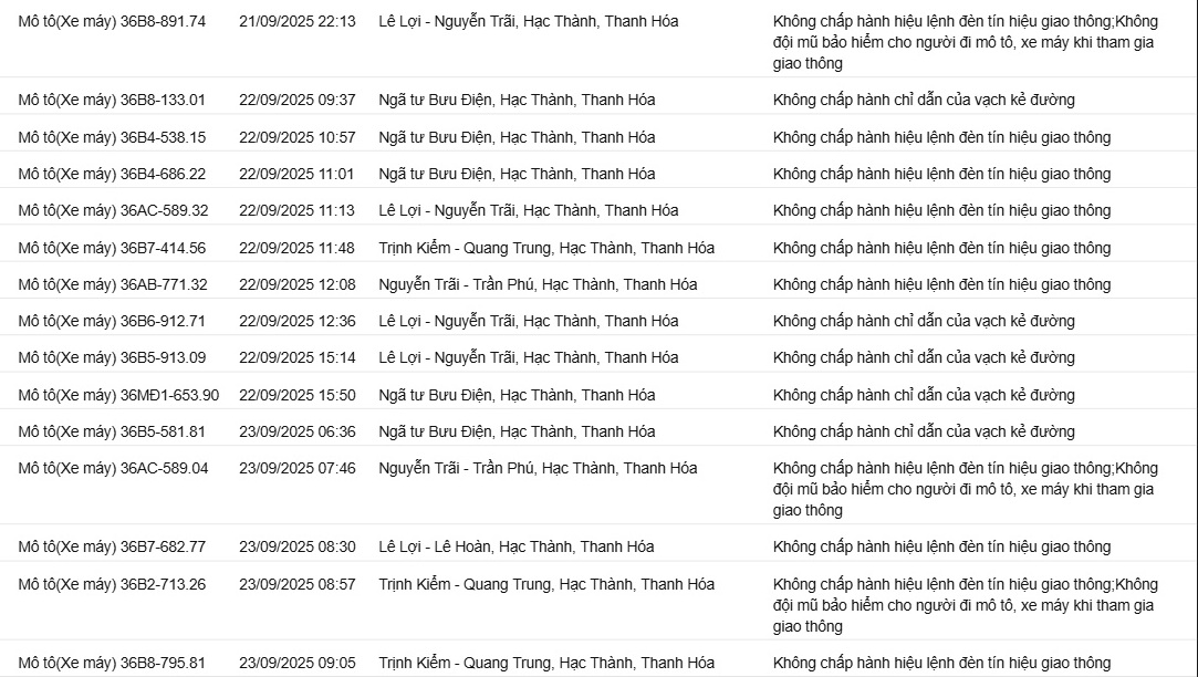 390 chủ xe máy có biển số sau nhanh chóng nộp phạt nguội theo Nghị định 168- Ảnh 3. 390 chủ xe máy có biển số sau nhanh chóng nộp phạt nguội theo Nghị định 168- Ảnh 3.