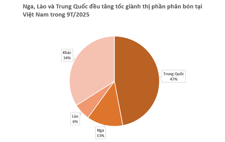 Nga, Lào cùng đưa sang Việt Nam hàng trăm nghìn tấn hàng quan trọng: Nước ta sử dụng gấp 3 lần trung bình thế giới, là ‘chìa khóa’ cho ngành nông sản- Ảnh 3. Nga, Lào cùng đưa sang Việt Nam hàng trăm nghìn tấn hàng quan trọng: Nước ta sử dụng gấp 3 lần trung bình thế giới, là ‘chìa khóa’ cho ngành nông sản- Ảnh 3.