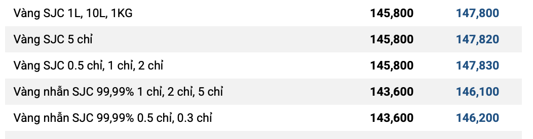 Giá vàng ngày 31/10: Đồng loạt giảm- Ảnh 1. Giá vàng ngày 31/10: Đồng loạt giảm- Ảnh 1.