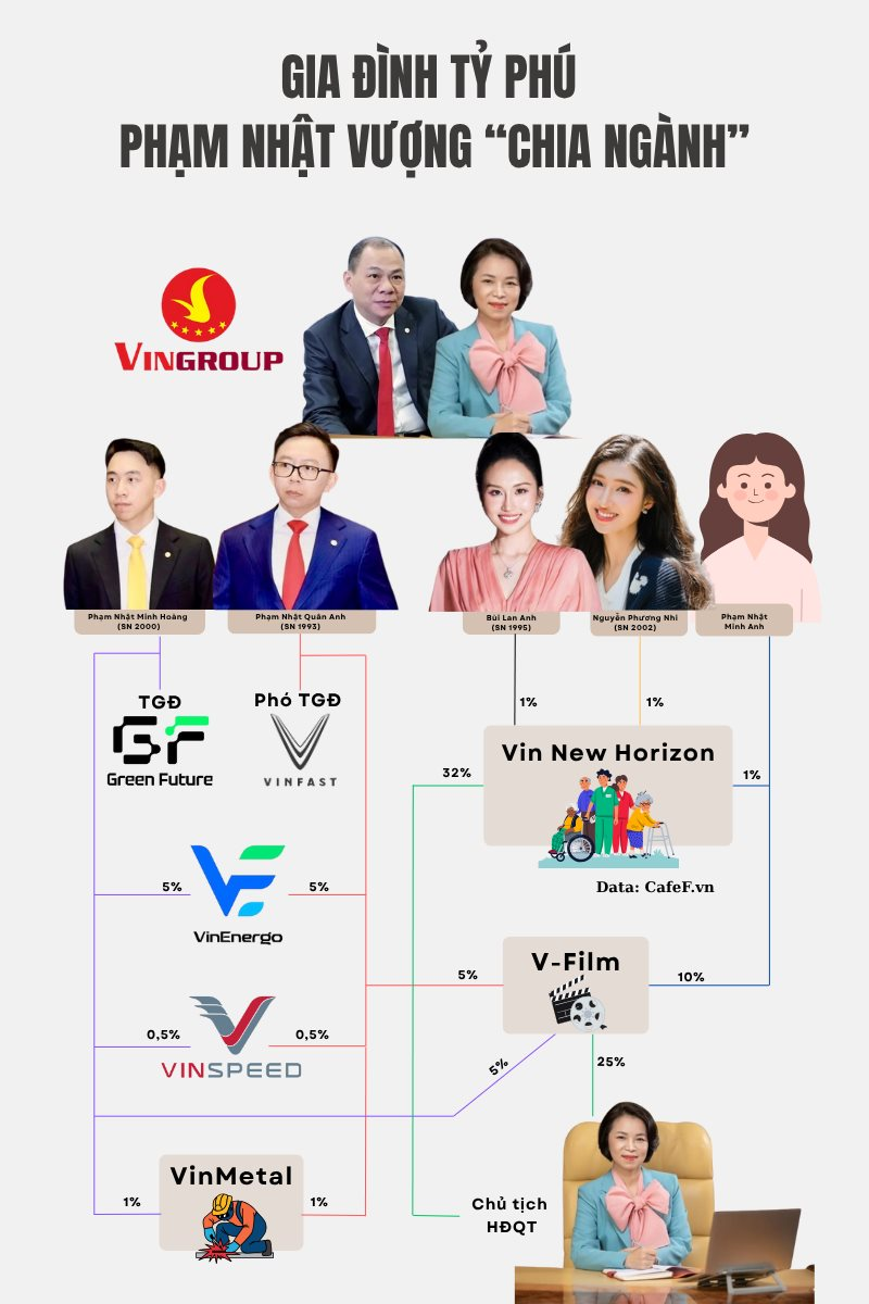 Gia đình tỷ phú Phạm Nhật Vượng 'chia đất' cho con cái như thế nào?- Ảnh 4. Gia đình tỷ phú Phạm Nhật Vượng 'chia đất' cho con cái như thế nào?- Ảnh 4.