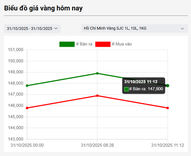 Vừa "hồi sức" không bao lâu, giá vàng "quay xe" giảm cắm đầu - Ảnh 1. Vừa "hồi sức" không bao lâu, giá vàng "quay xe" giảm cắm đầu - Ảnh 1.
