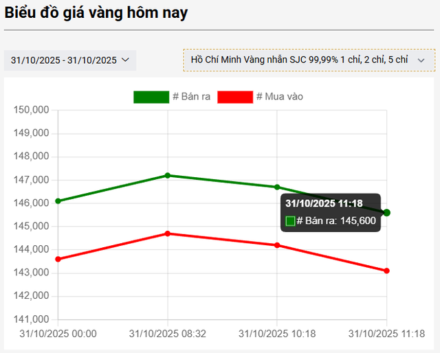 Vừa "hồi sức" không bao lâu, giá vàng "quay xe" giảm cắm đầu - Ảnh 2. Vừa "hồi sức" không bao lâu, giá vàng "quay xe" giảm cắm đầu - Ảnh 2.