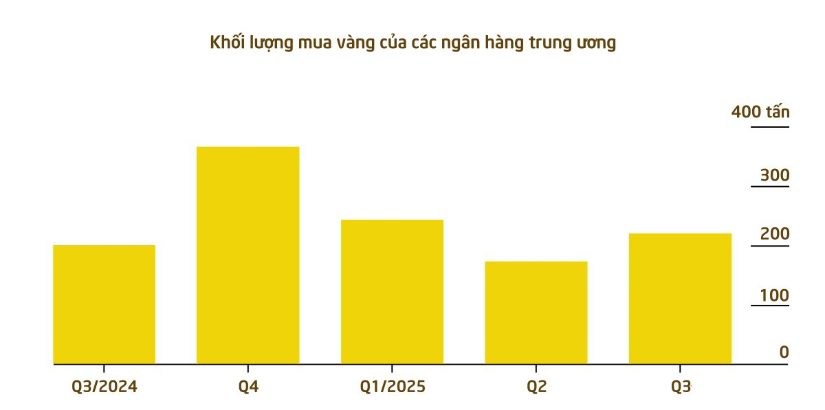 Không phải Ấn Độ hay Trung Quốc, một quốc gia châu Á bất ngờ trở thành 'cá mập' gom vàng nhiều nhất: 'Cất kho' 25 tấn, bất chấp giá cao kỷ lục - Ảnh 2. Không phải Ấn Độ hay Trung Quốc, một quốc gia châu Á bất ngờ trở thành 'cá mập' gom vàng nhiều nhất: 'Cất kho' 25 tấn, bất chấp giá cao kỷ lục - Ảnh 2.