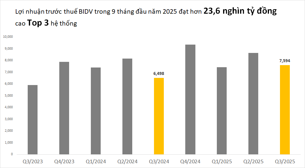 Ngân hàng Việt Nam đầu tiên cán mốc 3 triệu tỷ đồng tổng tài sản- Ảnh 3. Ngân hàng Việt Nam đầu tiên cán mốc 3 triệu tỷ đồng tổng tài sản- Ảnh 3.