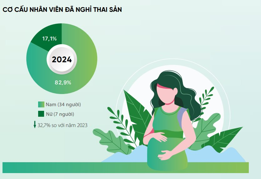 Số nhân viên nam nghỉ thai sản tại PV Gas gấp gần 5 lần nhân viên nữ trong năm 2024- Ảnh 2.