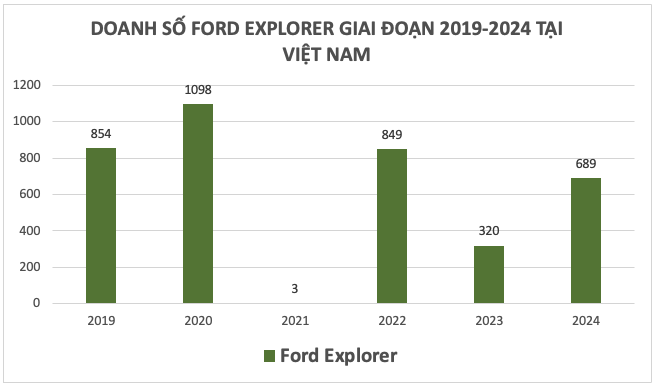 Sau 10 năm tại Việt Nam, Toyota Hilux vẫn ‘giậm chân’ trong phân khúc, hụt hơi trước Ranger; Ford Explorer rời cuộc chơi sau gần thập kỷ- Ảnh 7.