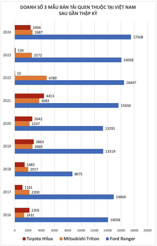 Sau 10 năm tại Việt Nam, Toyota Hilux vẫn ‘giậm chân’ trong phân khúc, hụt hơi trước Ranger; Ford Explorer rời cuộc chơi sau gần thập kỷ- Ảnh 4.