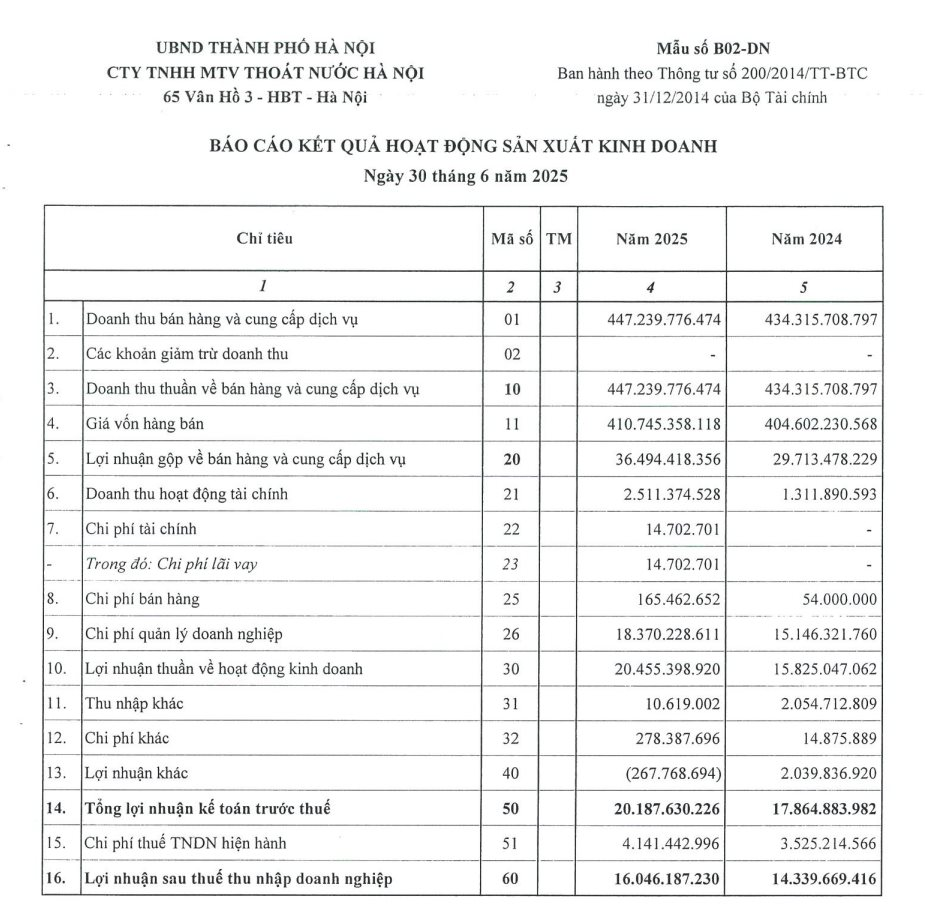 Công ty Thoát nước Hà Nội: Doanh thu nửa đầu năm gần 450 tỷ, lợi nhuận tăng 14%- Ảnh 3.