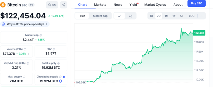 Bitcoin tăng hơn 12% trong 1 tuần, áp sát mốc cao nhất lịch sử- Ảnh 3.