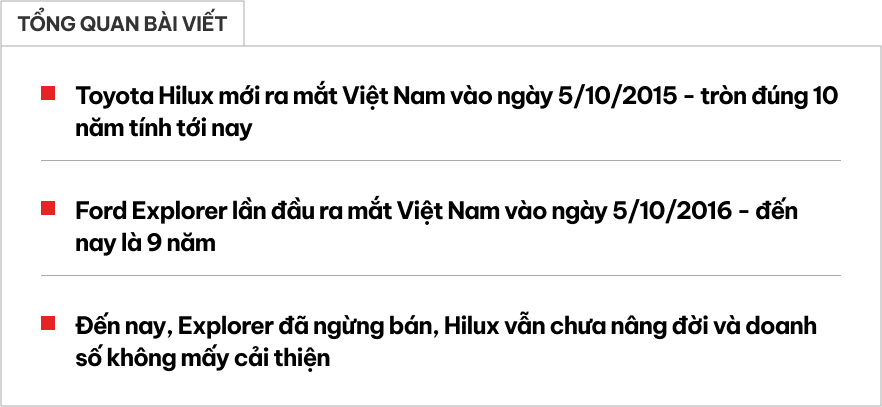 Sau 10 năm tại Việt Nam, Toyota Hilux vẫn ‘giậm chân’ trong phân khúc, hụt hơi trước Ranger; Ford Explorer rời cuộc chơi sau gần thập kỷ- Ảnh 1.