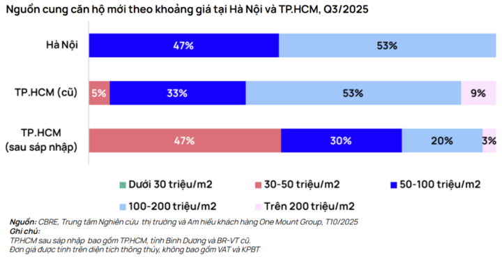 Hơn 50% nguồn cung nhà mới ở Hà Nội và TP.HCM có giá trên 100 triệu đồng/m²- Ảnh 1. Hơn 50% nguồn cung nhà mới ở Hà Nội và TP.HCM có giá trên 100 triệu đồng/m²- Ảnh 1.