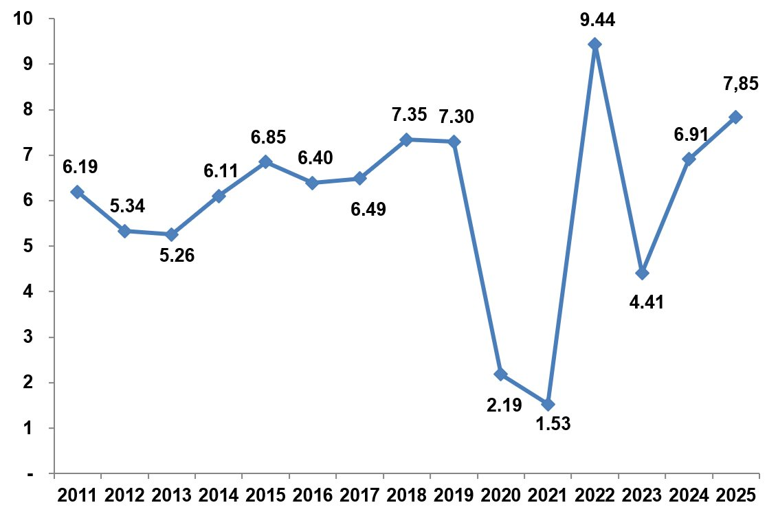 Tăng trưởng GDP của Việt Nam trong quý 3 cao kỷ lục kể từ 2011, vậy tăng trưởng 9 tháng đầu năm 2025 thì sao?- Ảnh 2.
