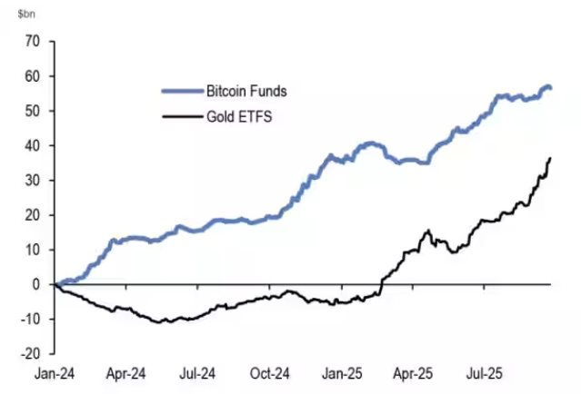 Chuyện gì đang xảy ra ở thị trường Mỹ: Bitcoin phá đỉnh mọi thời đại, vàng chưa dừng tăng vì một xu hướng ‘rầm rộ’ trong giới đầu tư- Ảnh 2.